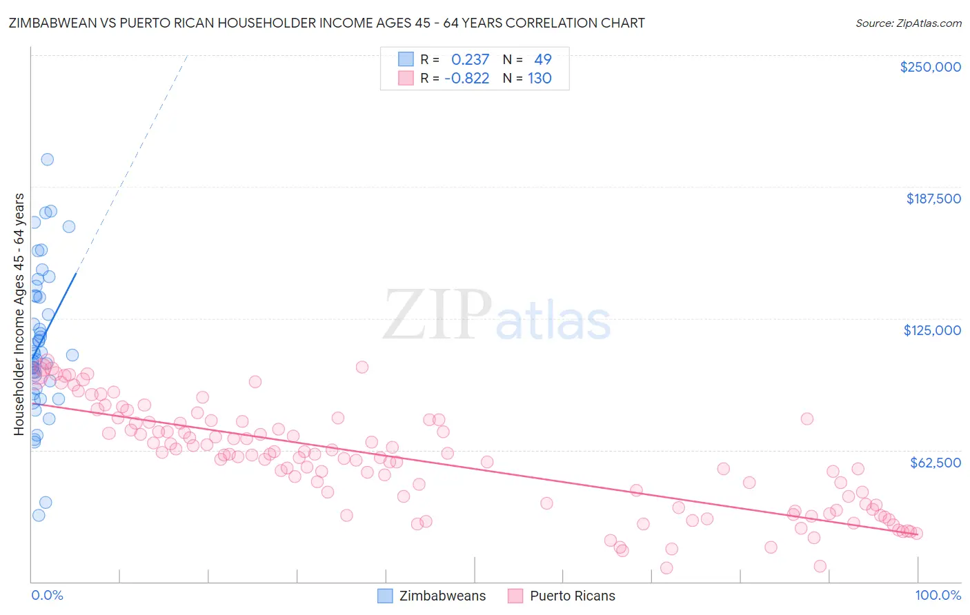 Zimbabwean vs Puerto Rican Householder Income Ages 45 - 64 years