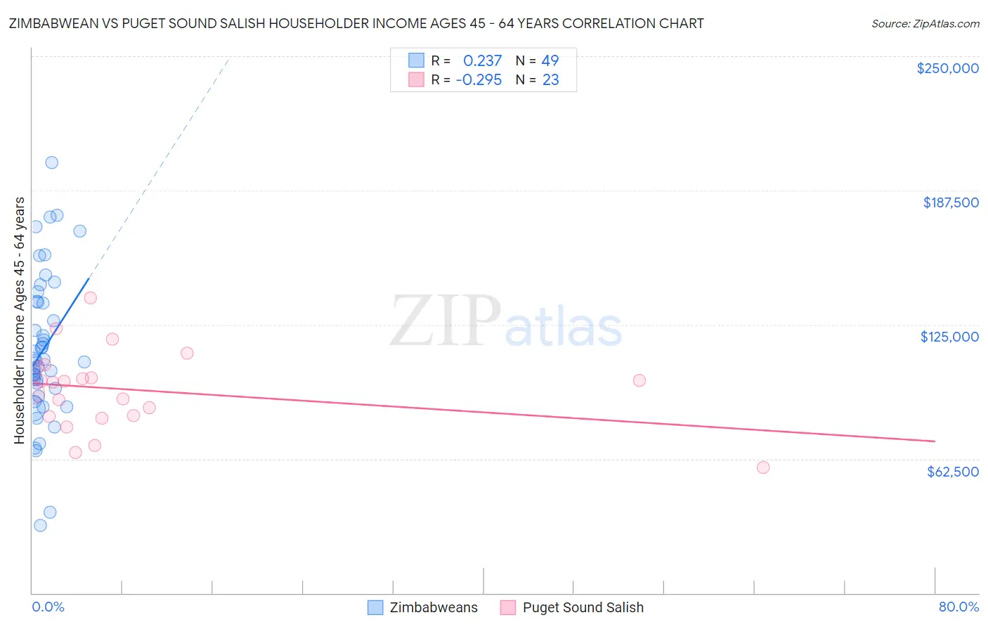 Zimbabwean vs Puget Sound Salish Householder Income Ages 45 - 64 years