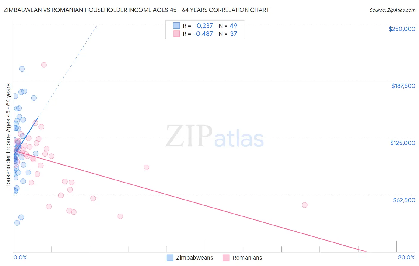 Zimbabwean vs Romanian Householder Income Ages 45 - 64 years