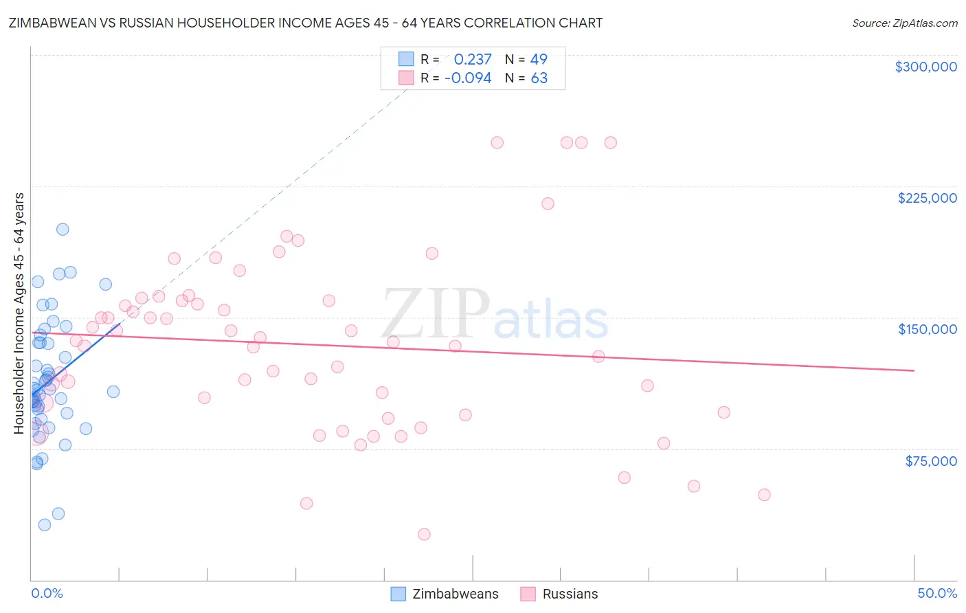 Zimbabwean vs Russian Householder Income Ages 45 - 64 years