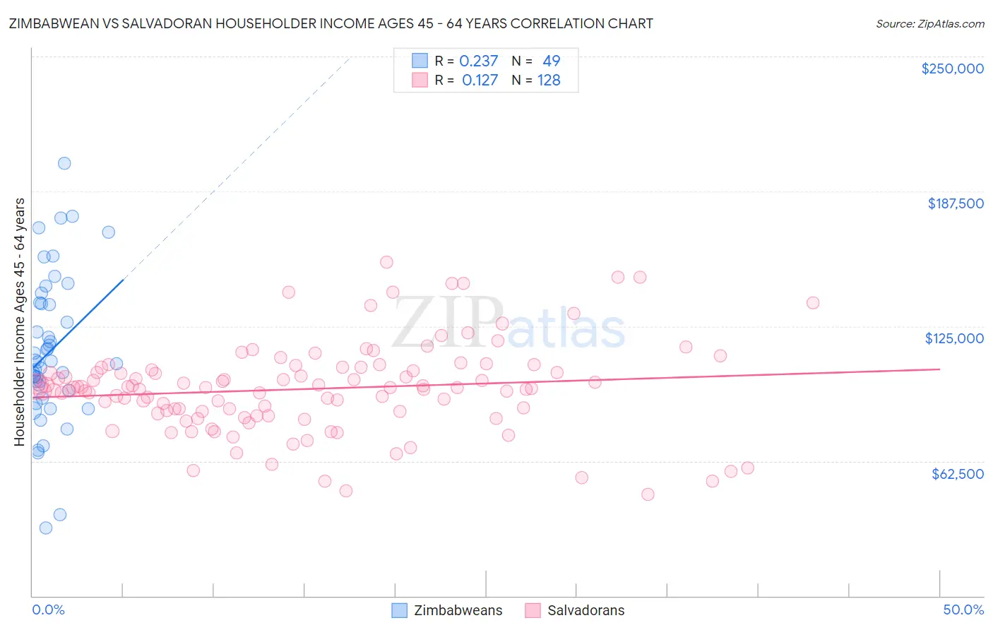 Zimbabwean vs Salvadoran Householder Income Ages 45 - 64 years