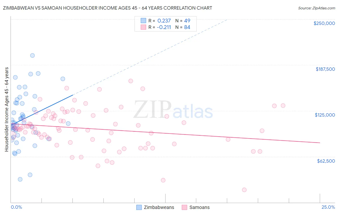 Zimbabwean vs Samoan Householder Income Ages 45 - 64 years