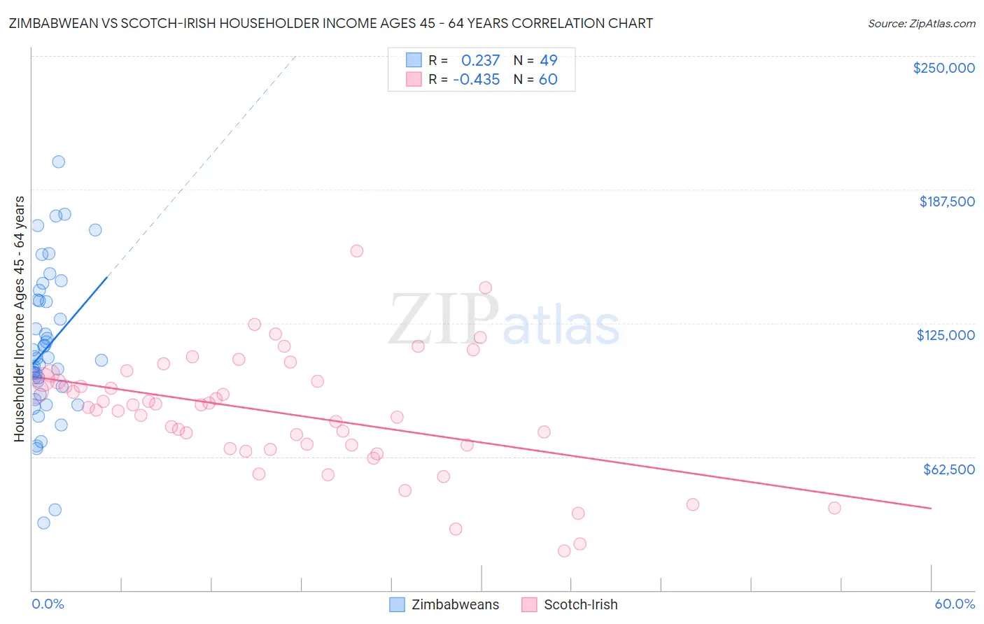 Zimbabwean vs Scotch-Irish Householder Income Ages 45 - 64 years