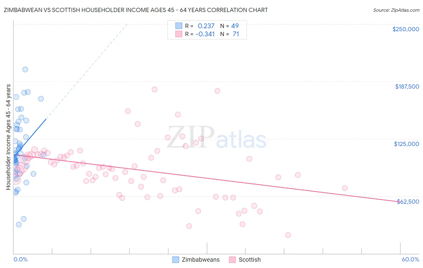 Zimbabwean vs Scottish Householder Income Ages 45 - 64 years