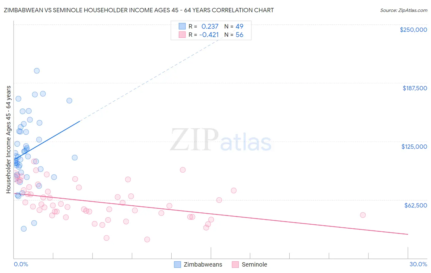 Zimbabwean vs Seminole Householder Income Ages 45 - 64 years