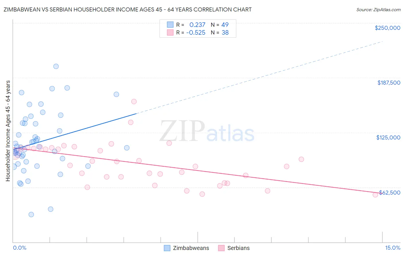 Zimbabwean vs Serbian Householder Income Ages 45 - 64 years