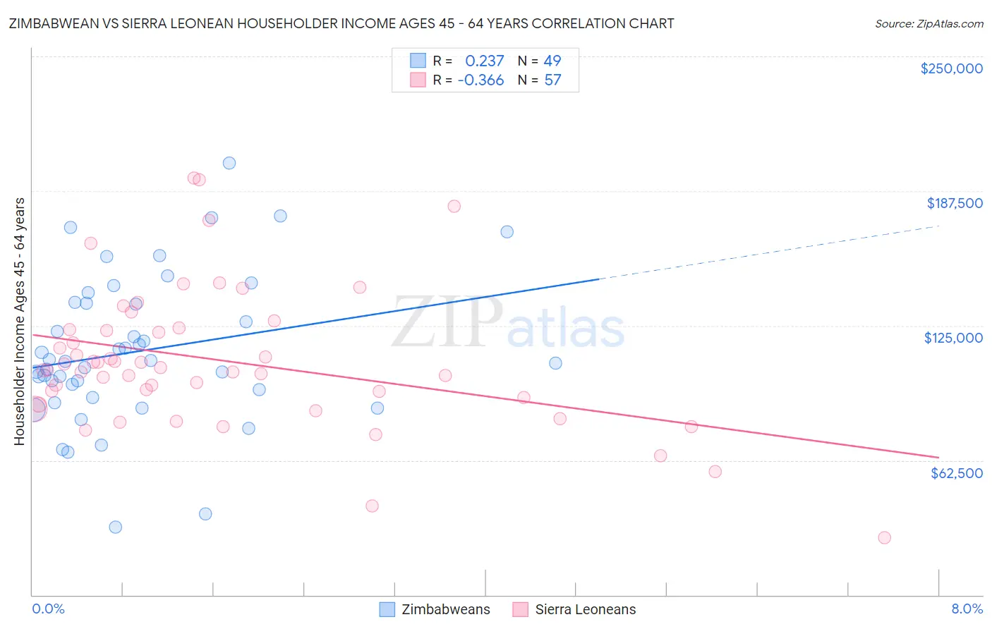 Zimbabwean vs Sierra Leonean Householder Income Ages 45 - 64 years