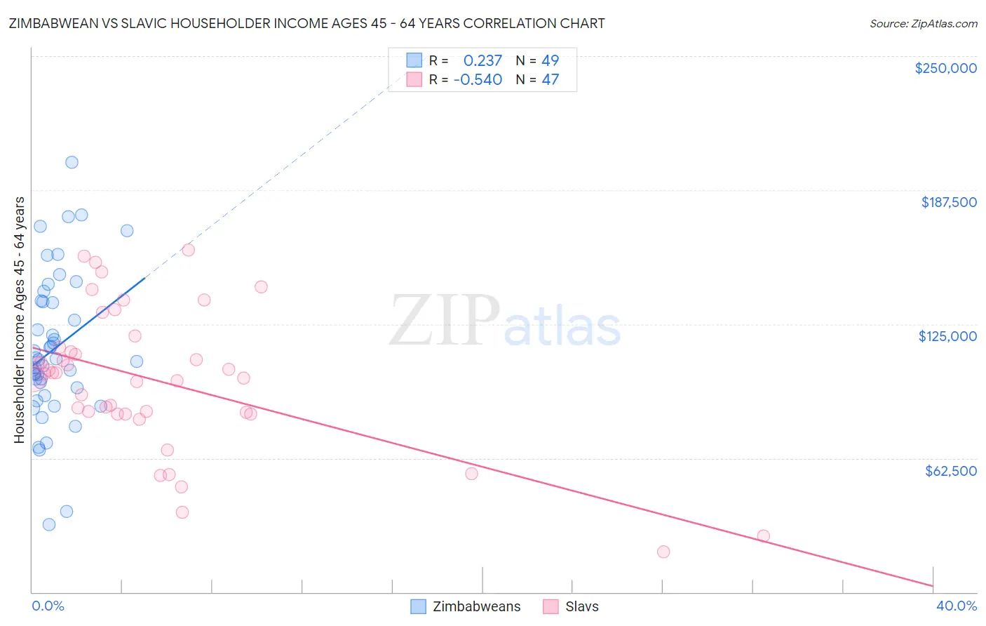 Zimbabwean vs Slavic Householder Income Ages 45 - 64 years