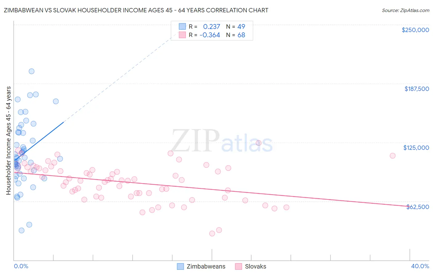 Zimbabwean vs Slovak Householder Income Ages 45 - 64 years