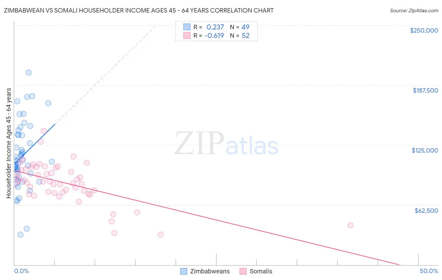 Zimbabwean vs Somali Householder Income Ages 45 - 64 years