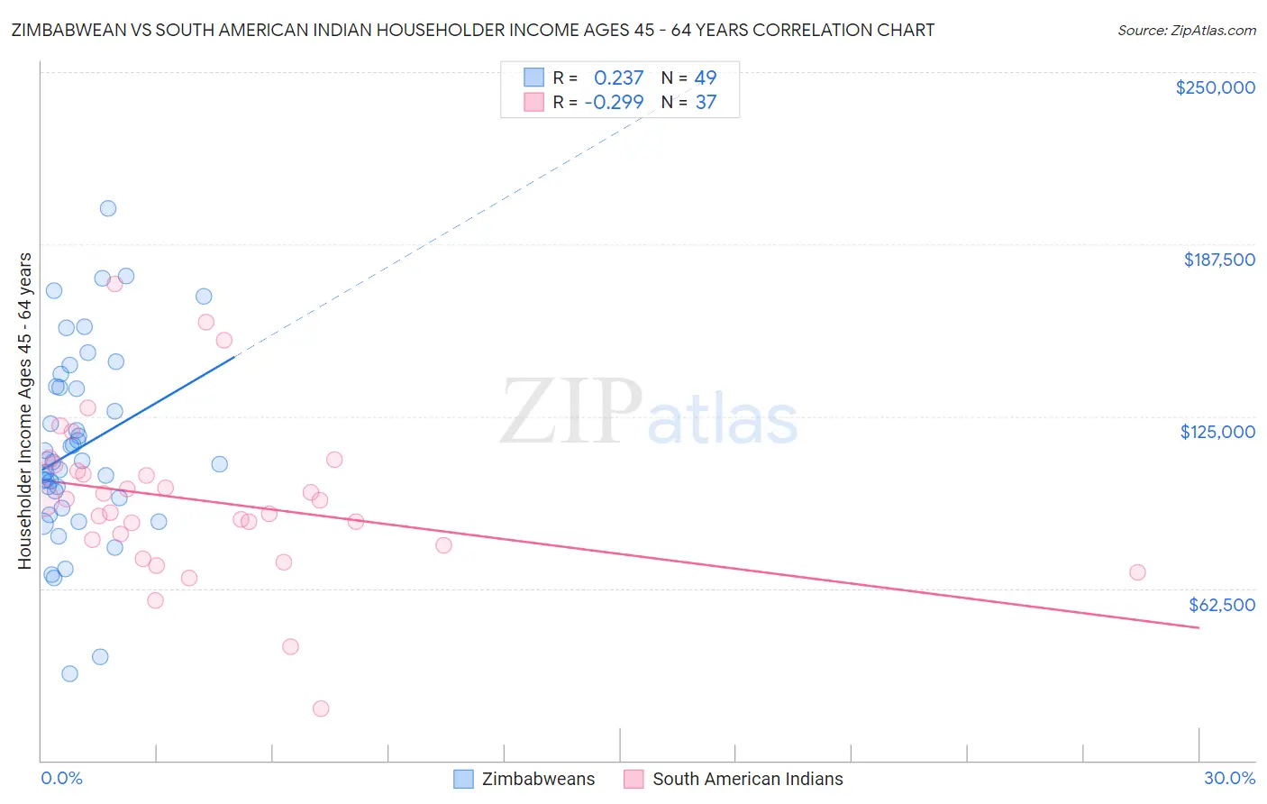 Zimbabwean vs South American Indian Householder Income Ages 45 - 64 years