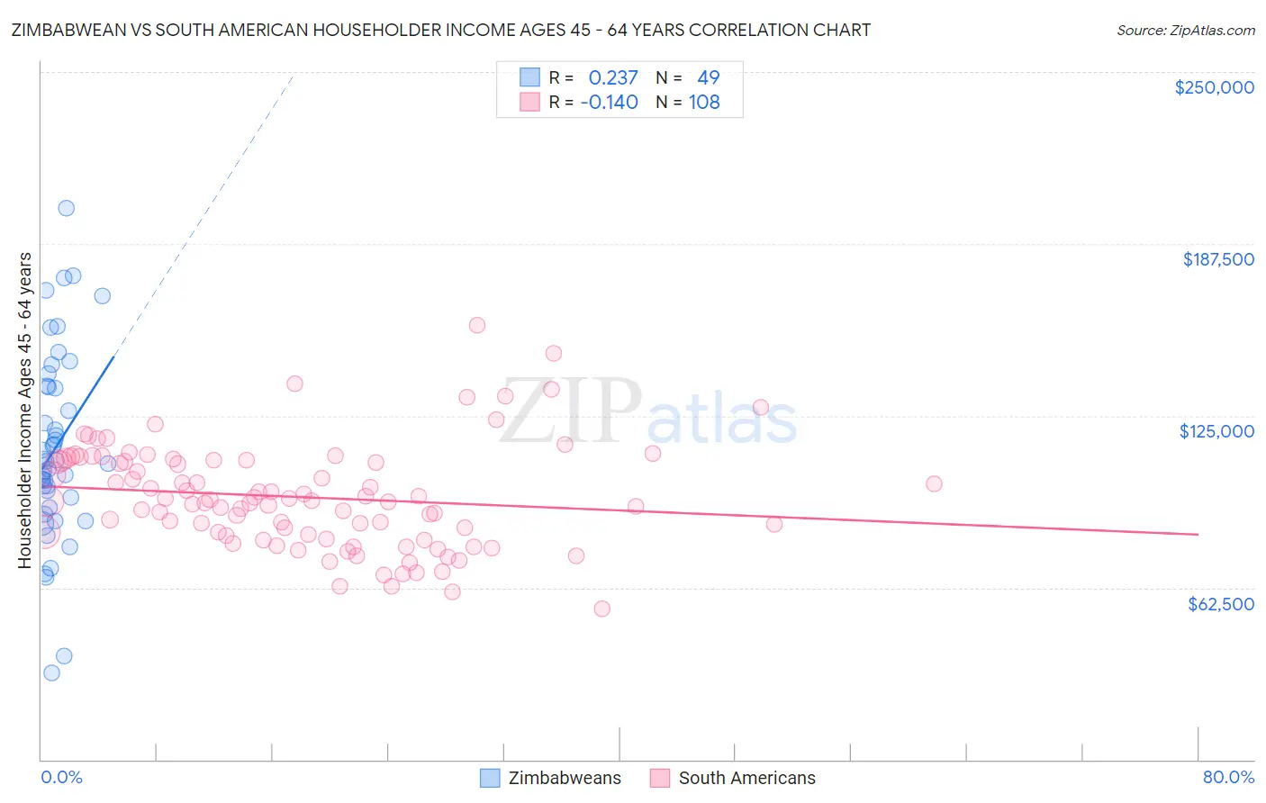 Zimbabwean vs South American Householder Income Ages 45 - 64 years