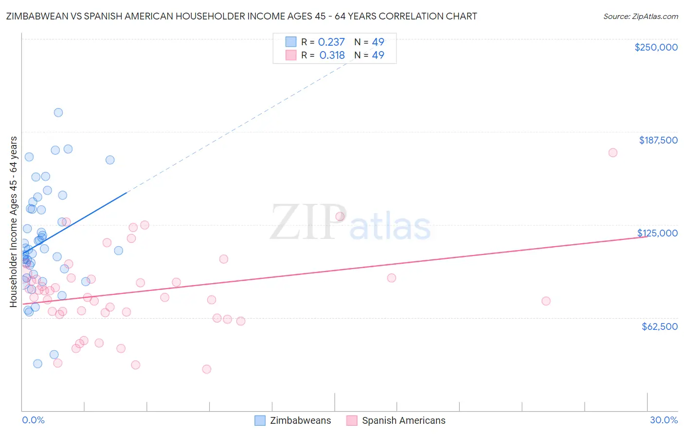 Zimbabwean vs Spanish American Householder Income Ages 45 - 64 years