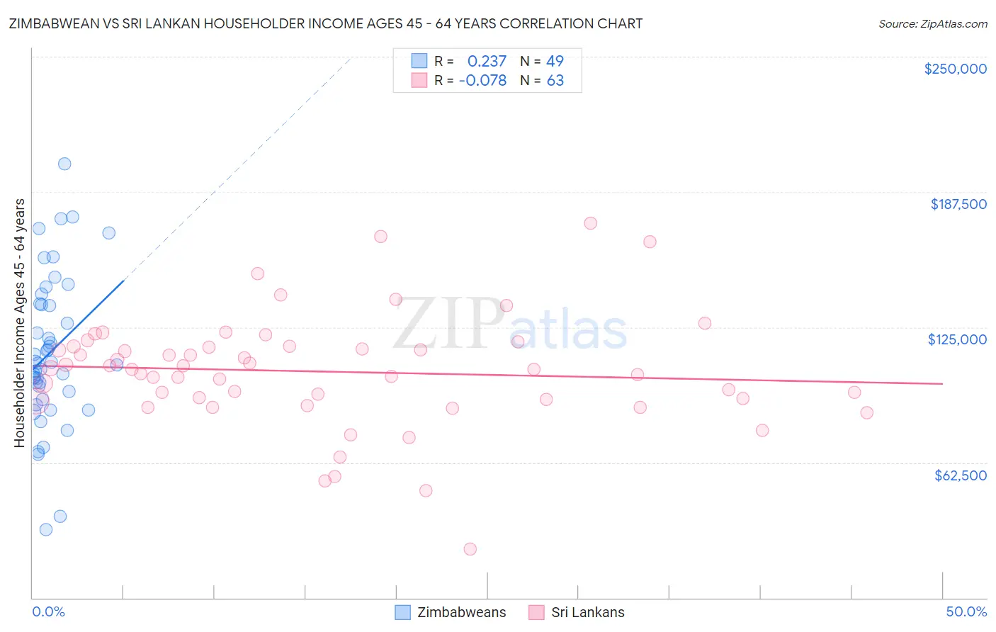 Zimbabwean vs Sri Lankan Householder Income Ages 45 - 64 years