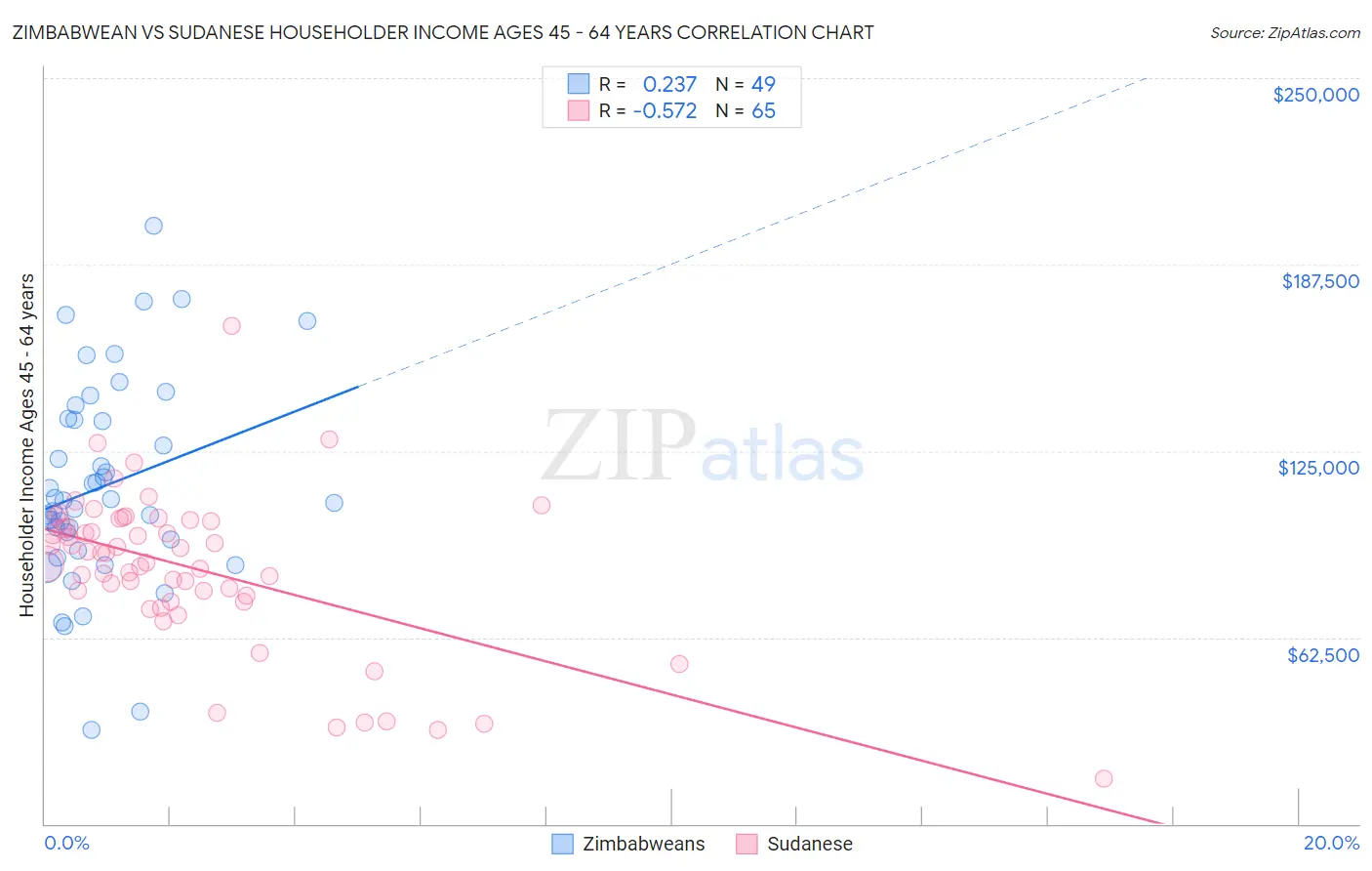 Zimbabwean vs Sudanese Householder Income Ages 45 - 64 years