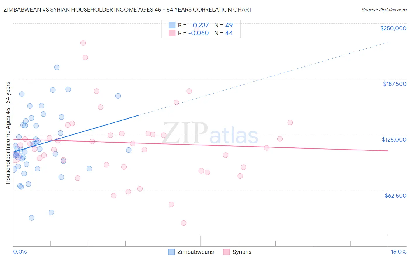 Zimbabwean vs Syrian Householder Income Ages 45 - 64 years