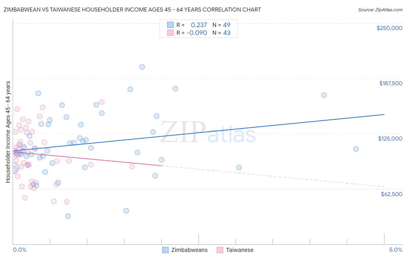 Zimbabwean vs Taiwanese Householder Income Ages 45 - 64 years