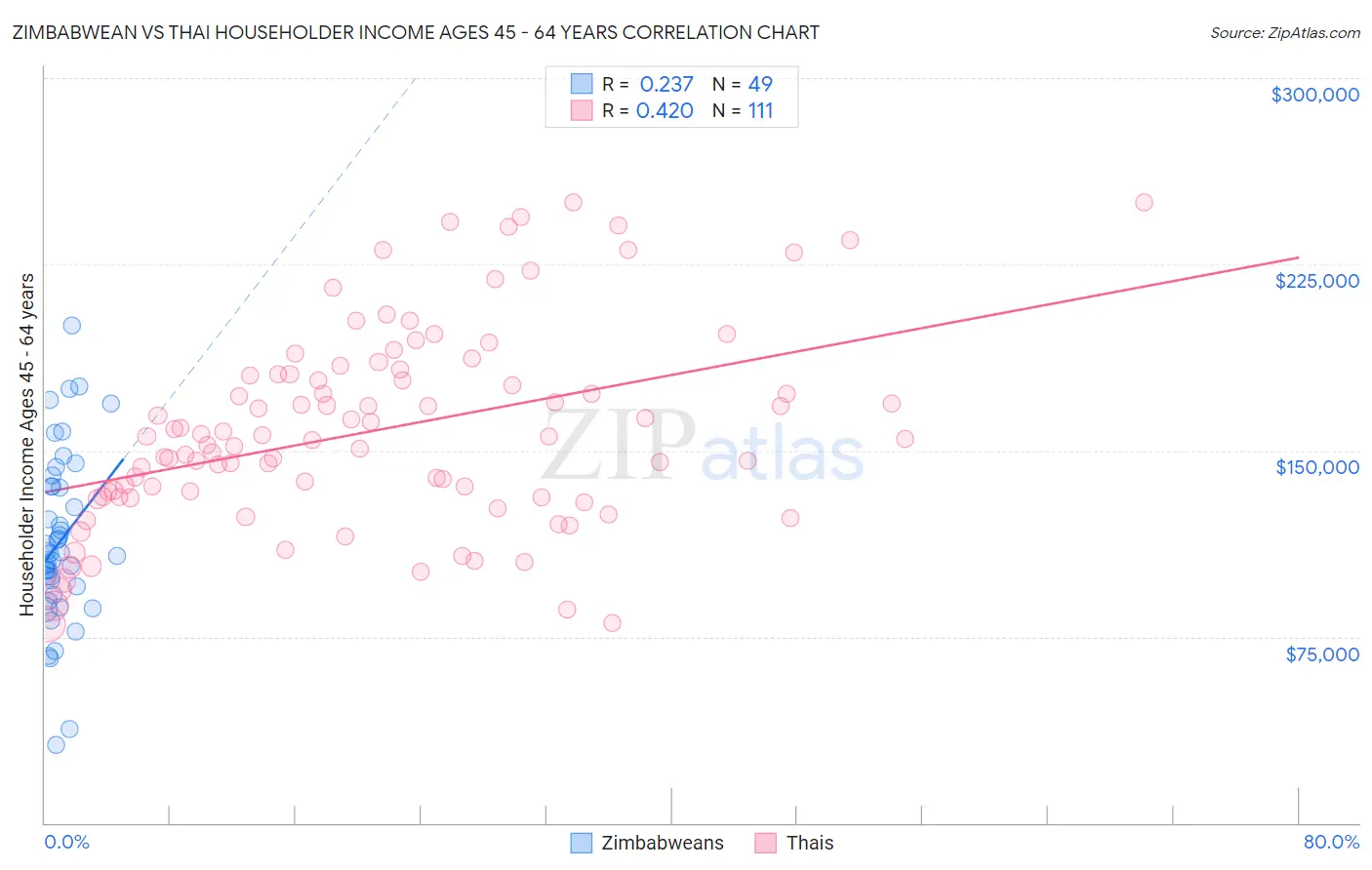 Zimbabwean vs Thai Householder Income Ages 45 - 64 years