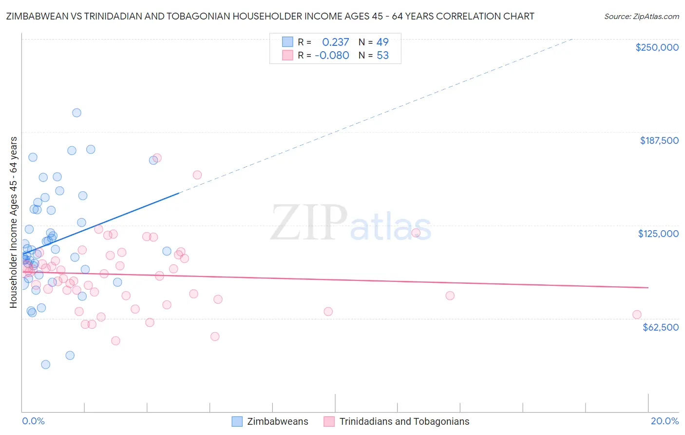 Zimbabwean vs Trinidadian and Tobagonian Householder Income Ages 45 - 64 years