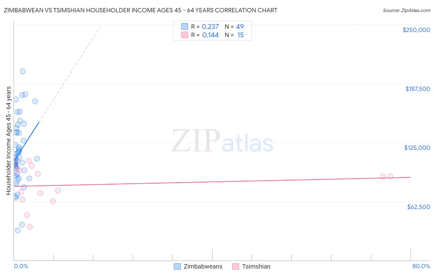 Zimbabwean vs Tsimshian Householder Income Ages 45 - 64 years