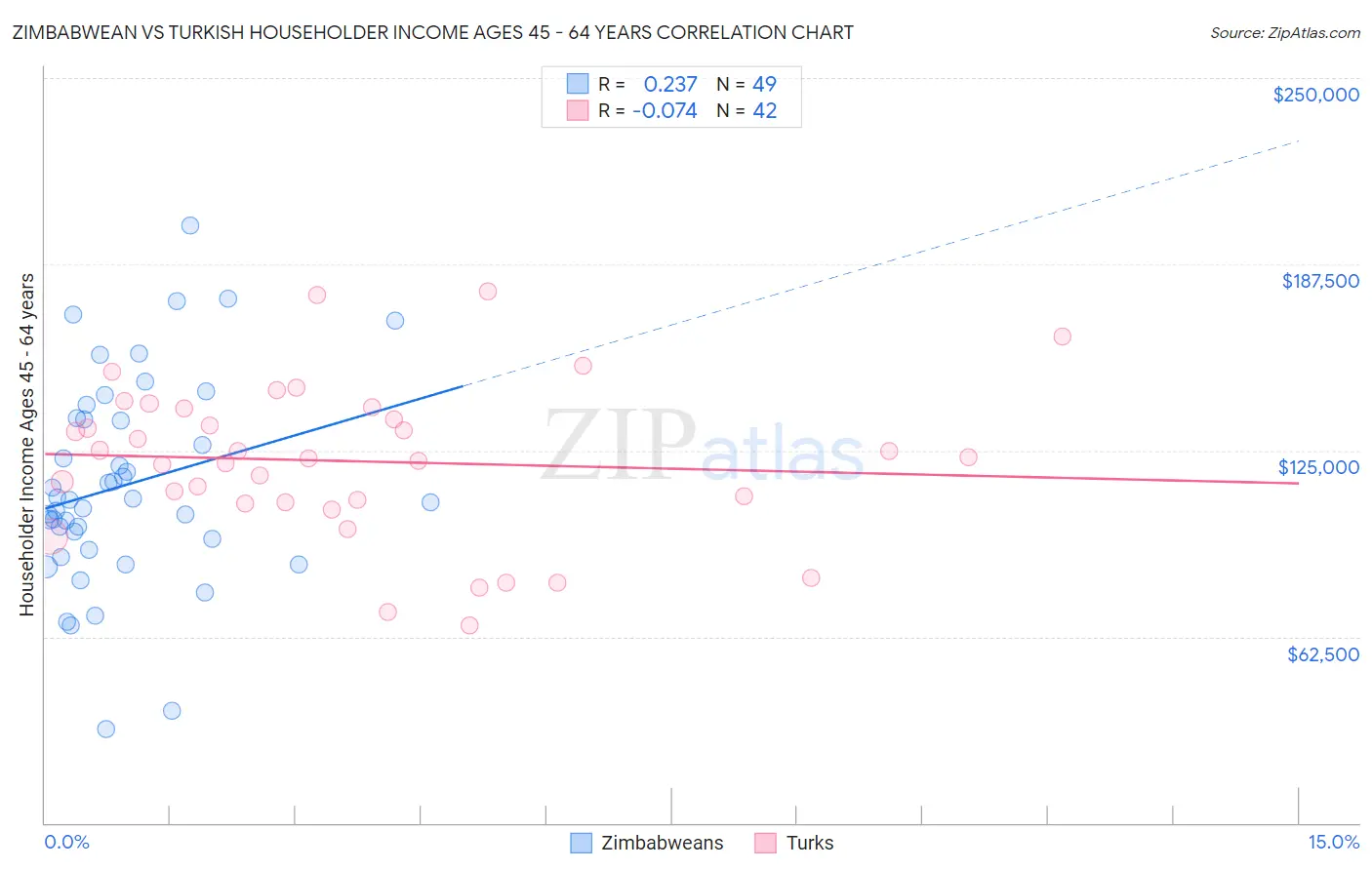 Zimbabwean vs Turkish Householder Income Ages 45 - 64 years