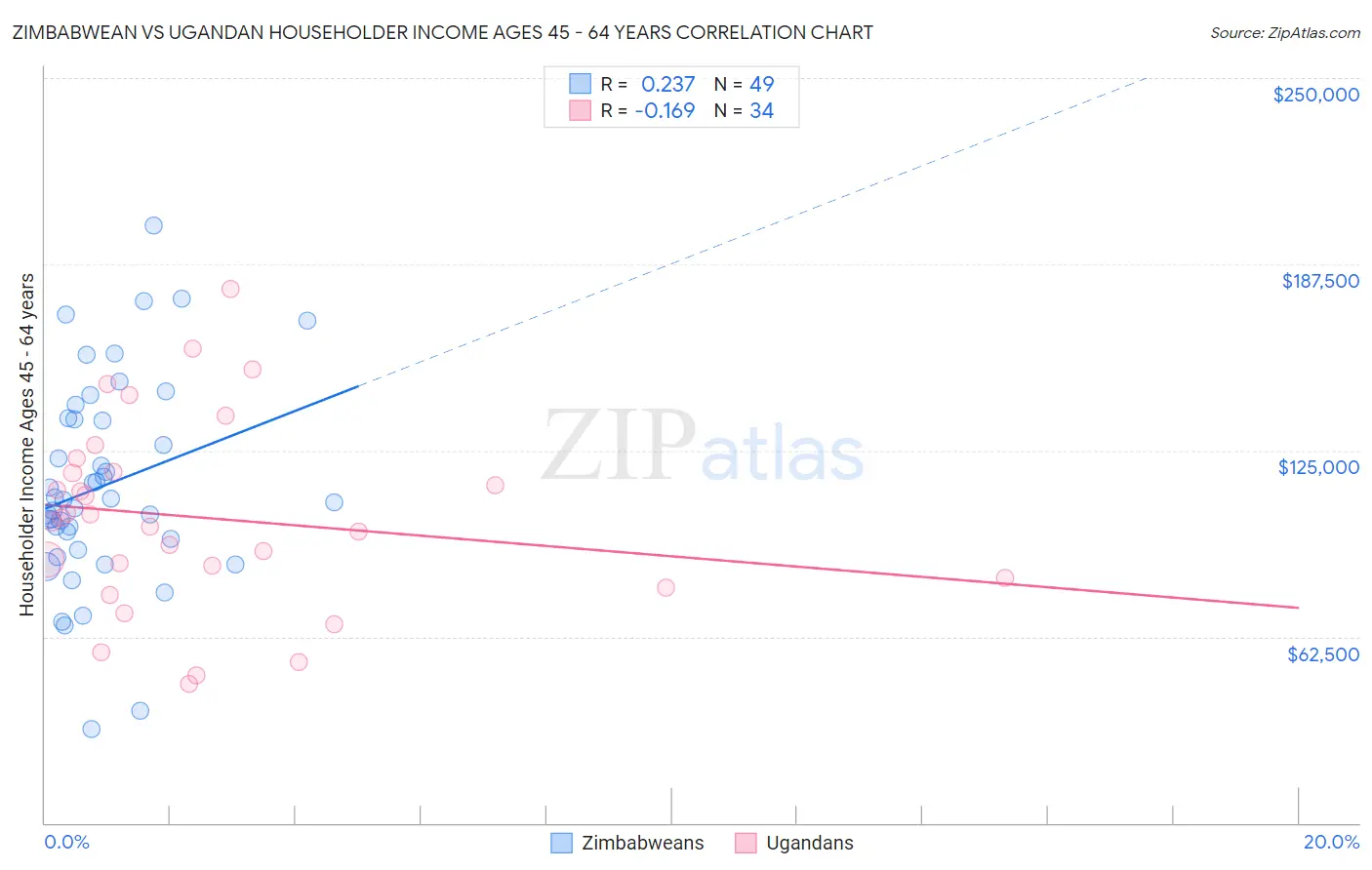 Zimbabwean vs Ugandan Householder Income Ages 45 - 64 years