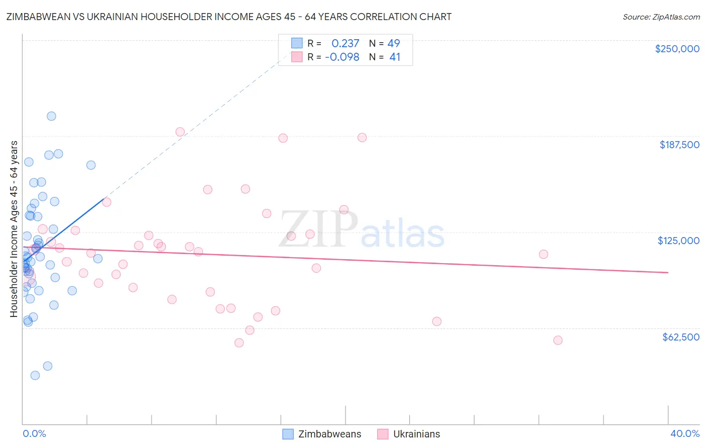 Zimbabwean vs Ukrainian Householder Income Ages 45 - 64 years