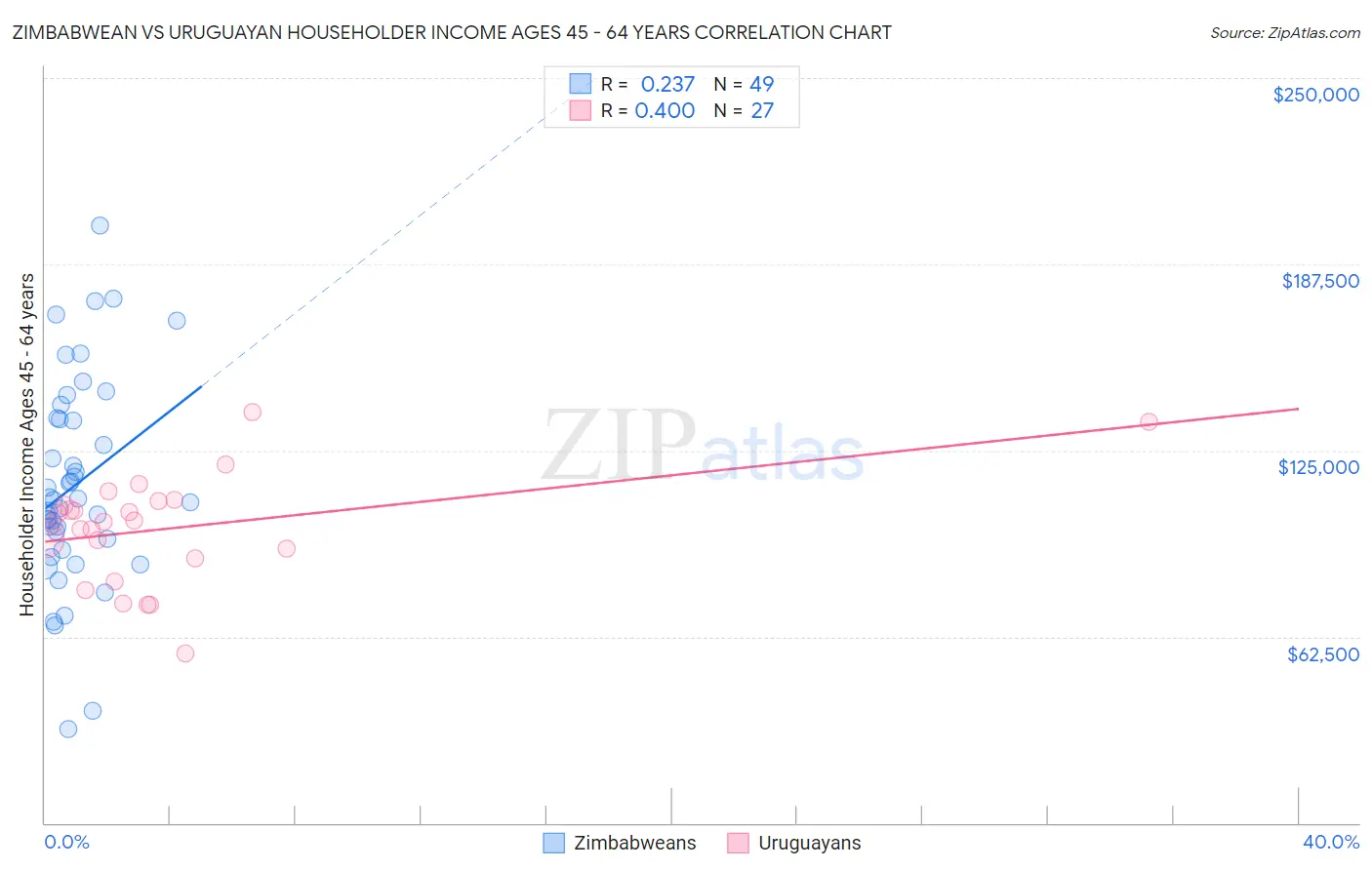 Zimbabwean vs Uruguayan Householder Income Ages 45 - 64 years