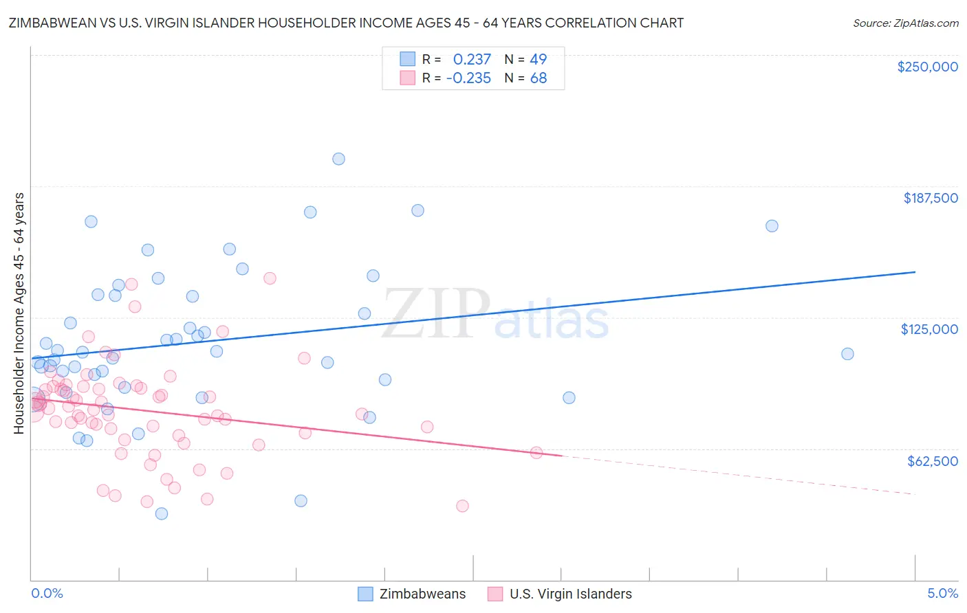 Zimbabwean vs U.S. Virgin Islander Householder Income Ages 45 - 64 years