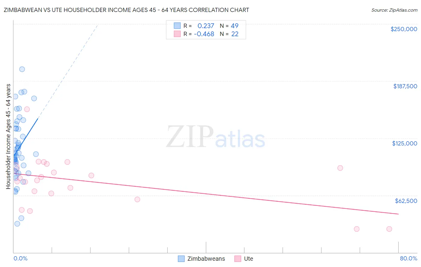 Zimbabwean vs Ute Householder Income Ages 45 - 64 years