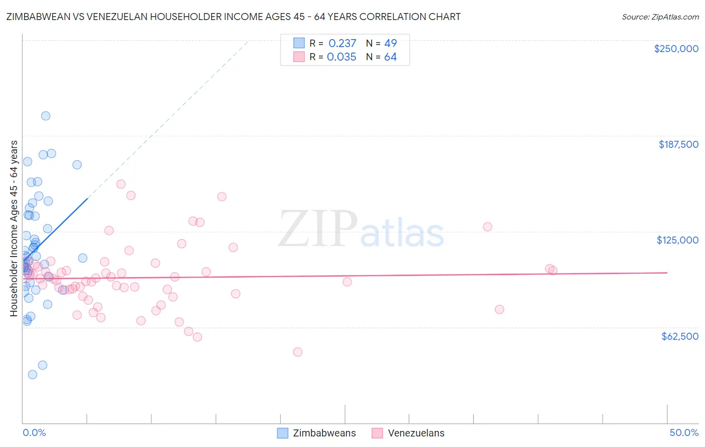 Zimbabwean vs Venezuelan Householder Income Ages 45 - 64 years