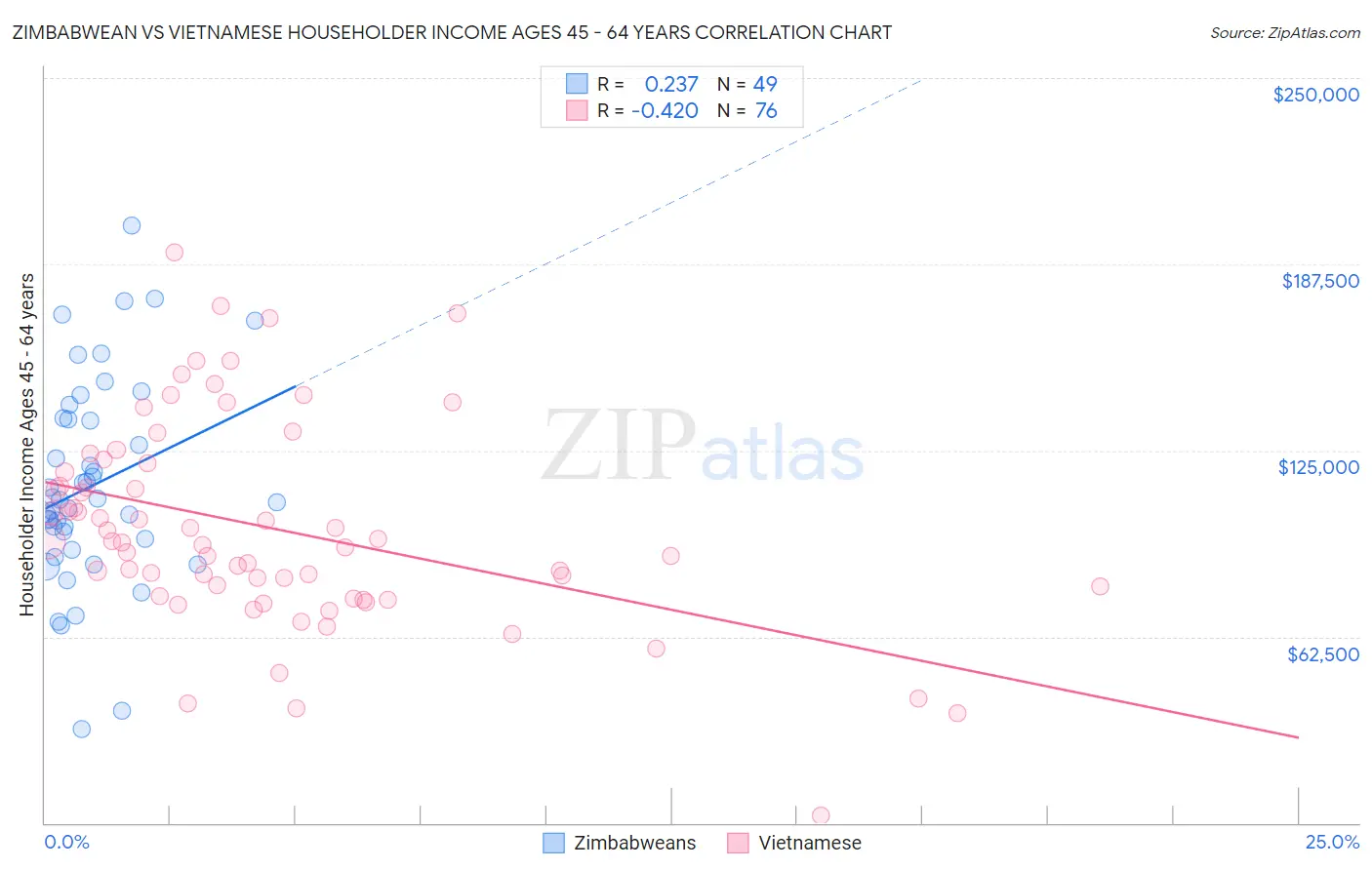 Zimbabwean vs Vietnamese Householder Income Ages 45 - 64 years