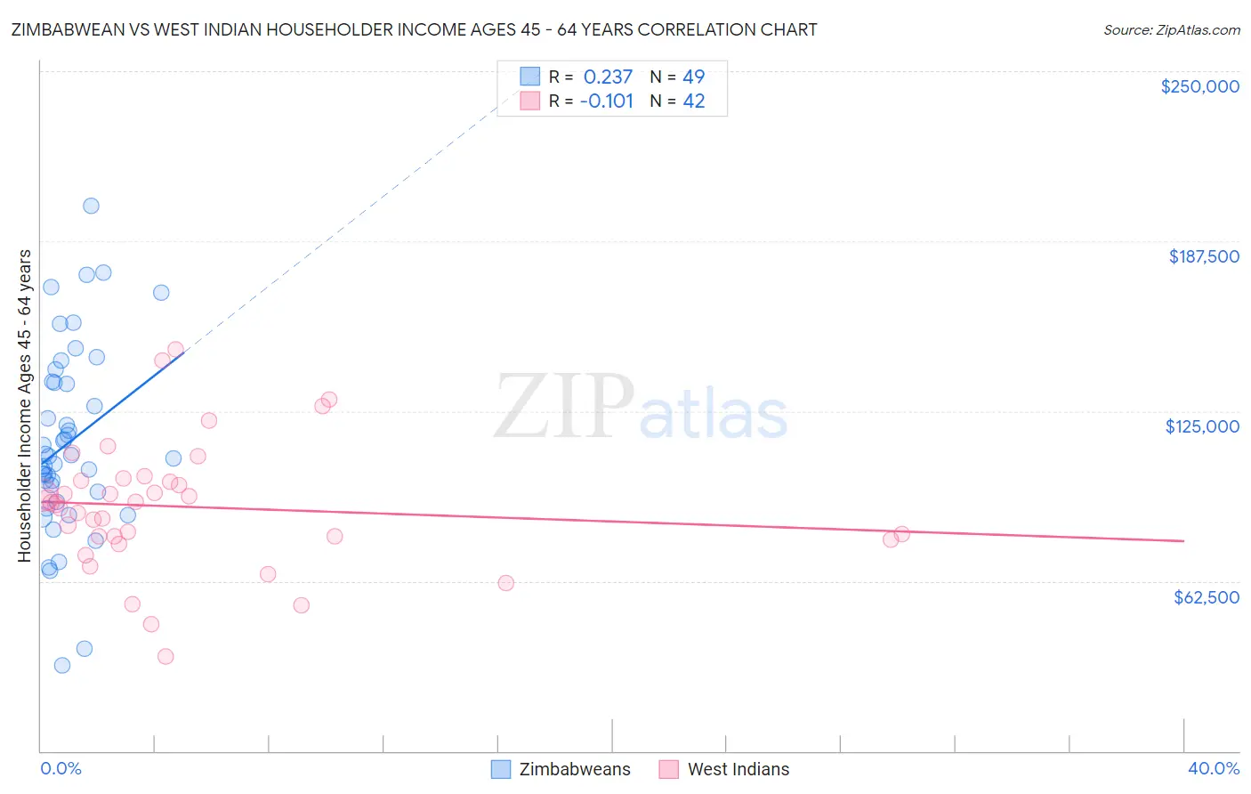 Zimbabwean vs West Indian Householder Income Ages 45 - 64 years