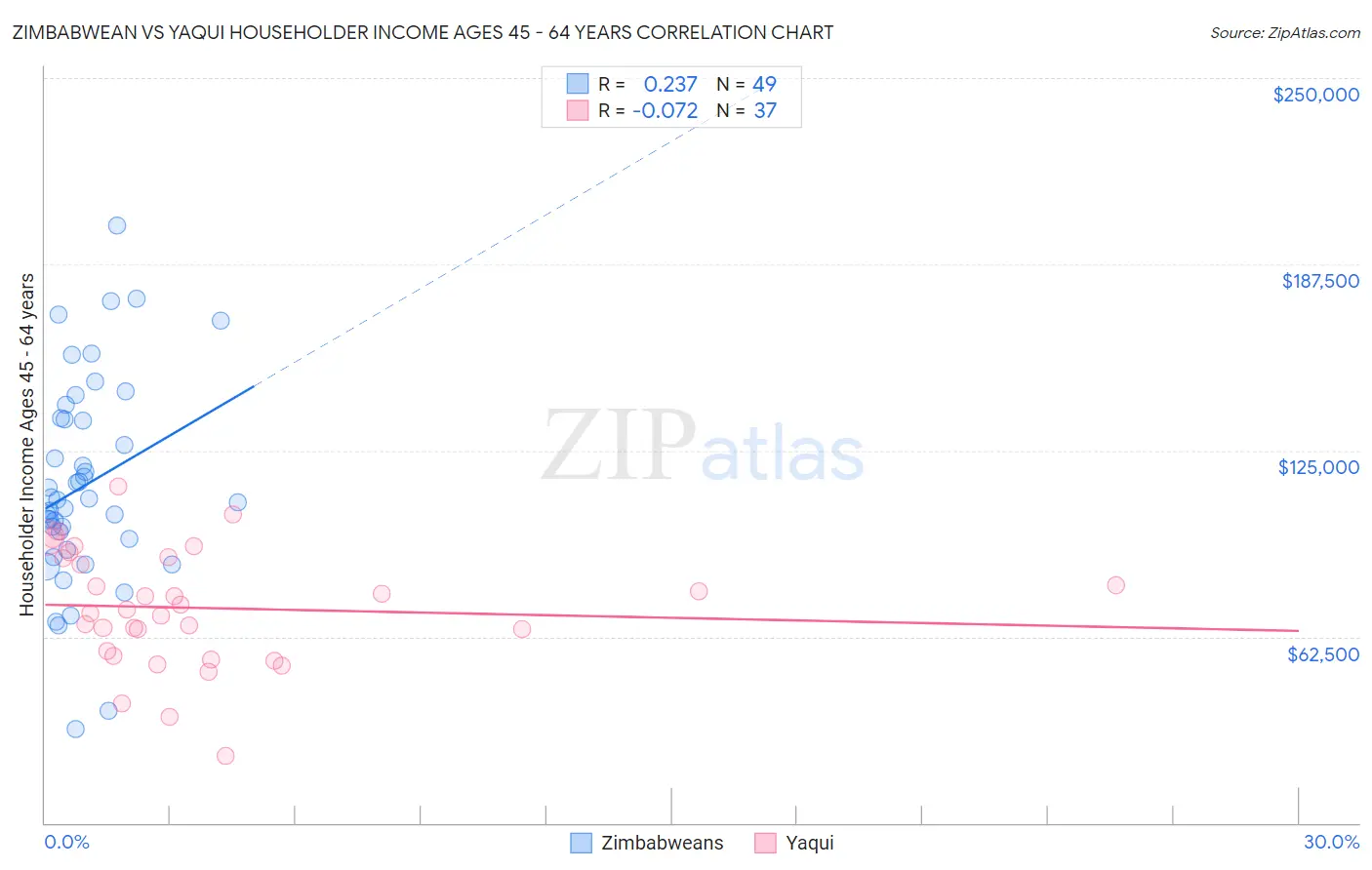 Zimbabwean vs Yaqui Householder Income Ages 45 - 64 years
