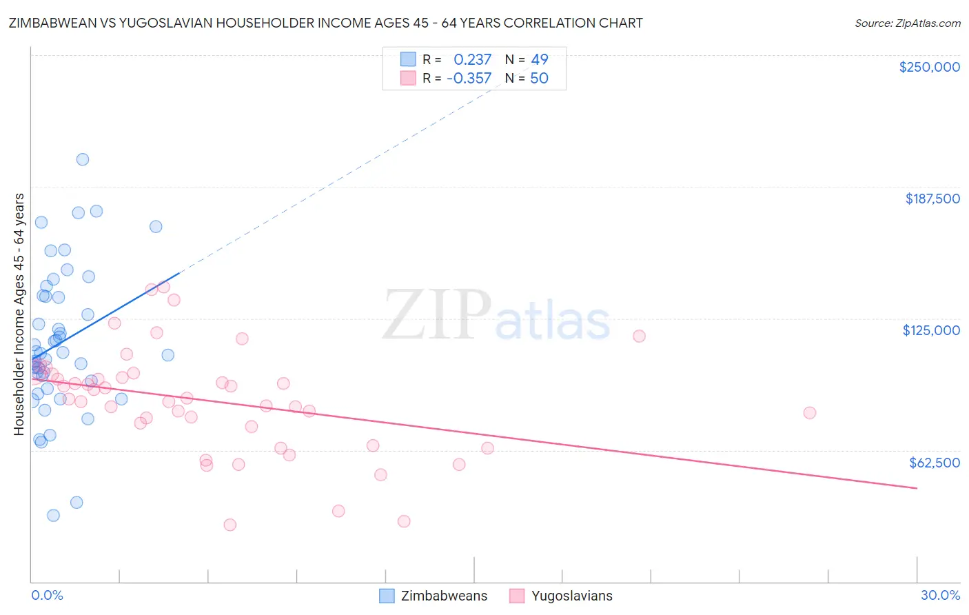 Zimbabwean vs Yugoslavian Householder Income Ages 45 - 64 years