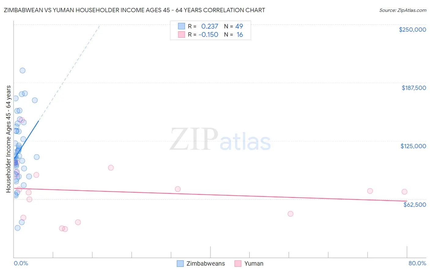 Zimbabwean vs Yuman Householder Income Ages 45 - 64 years