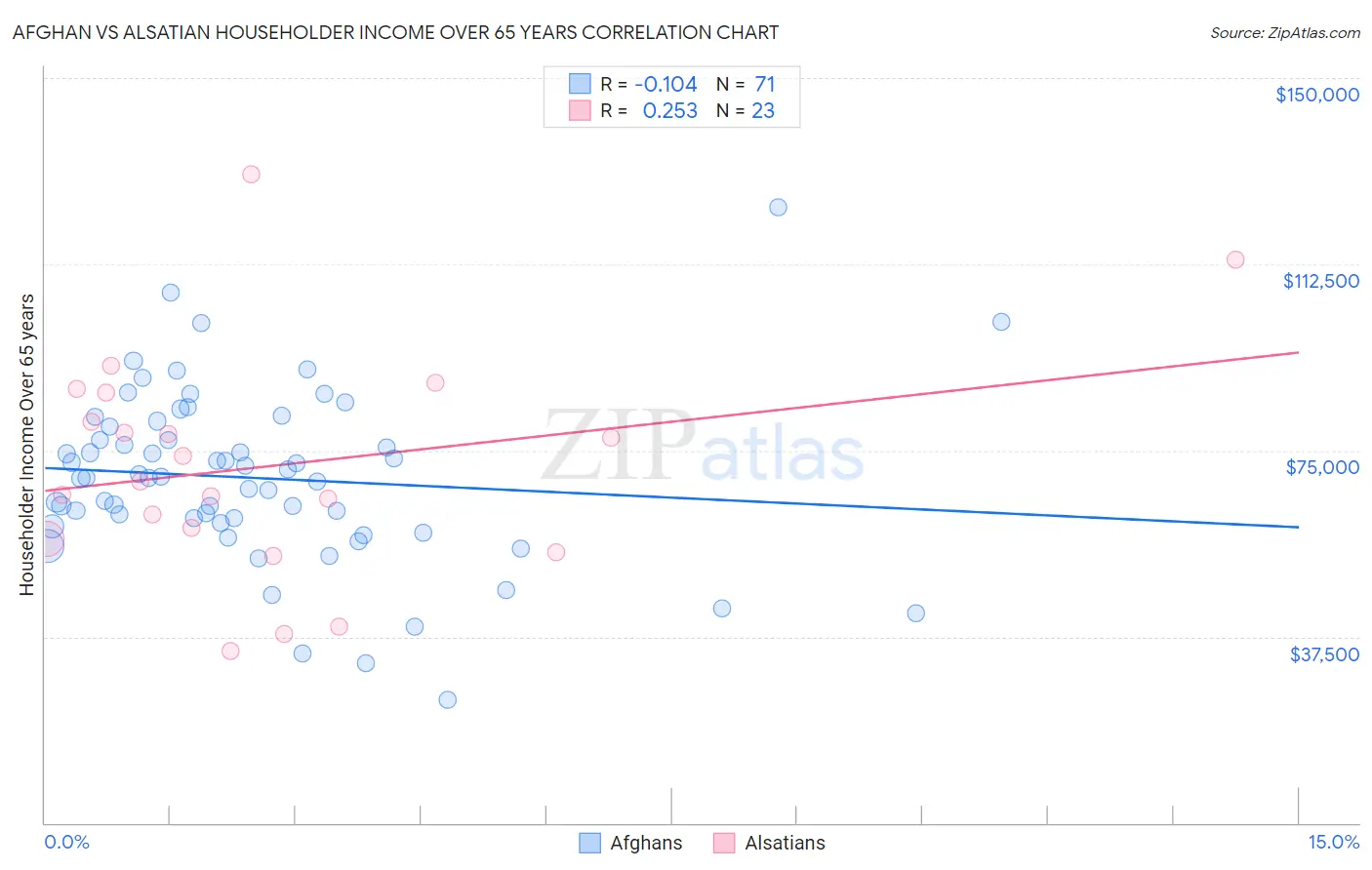 Afghan vs Alsatian Householder Income Over 65 years