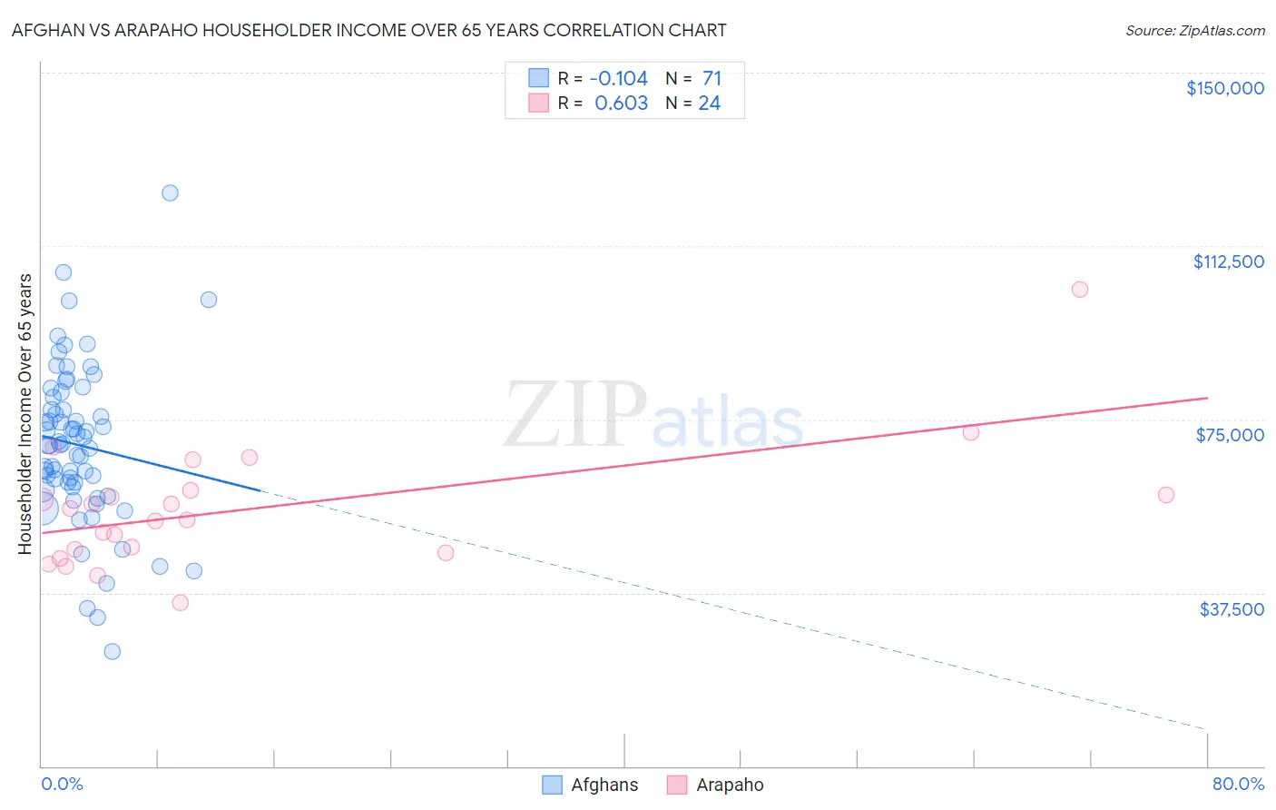 Afghan vs Arapaho Householder Income Over 65 years