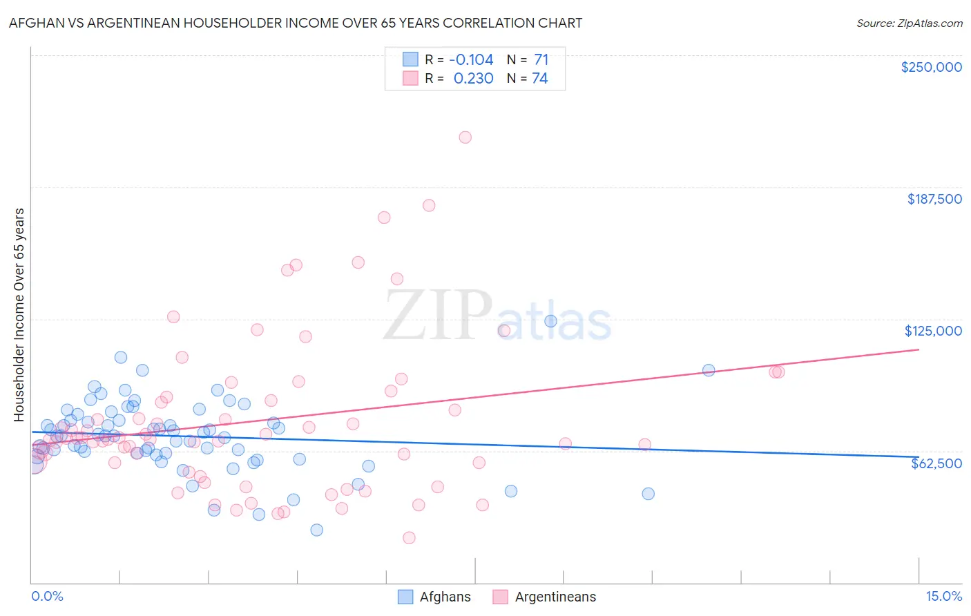 Afghan vs Argentinean Householder Income Over 65 years