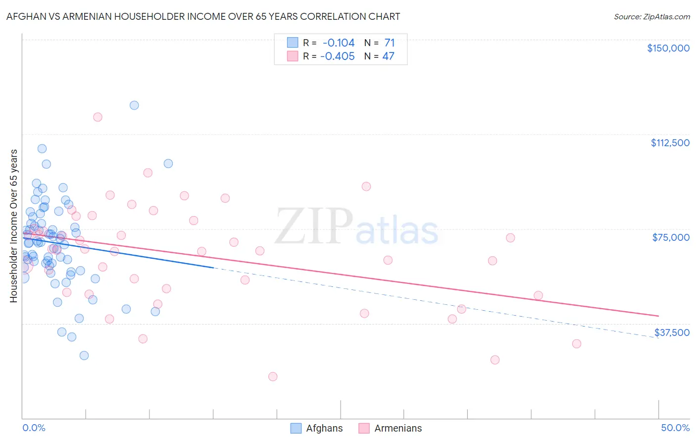 Afghan vs Armenian Householder Income Over 65 years