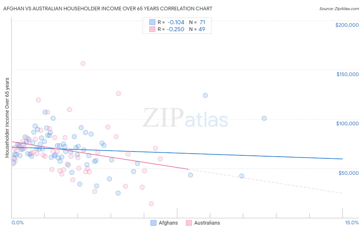 Afghan vs Australian Householder Income Over 65 years
