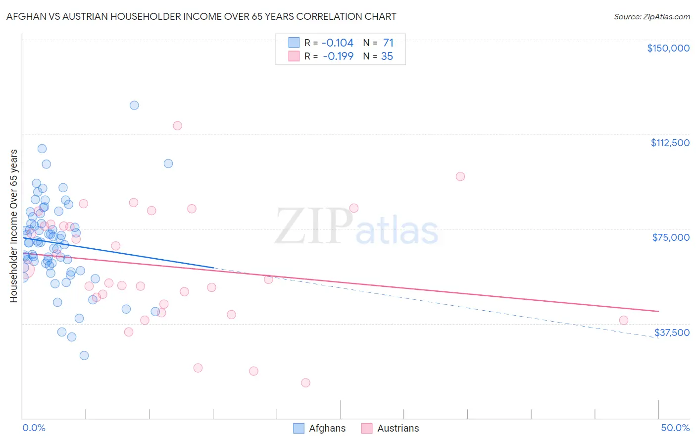 Afghan vs Austrian Householder Income Over 65 years