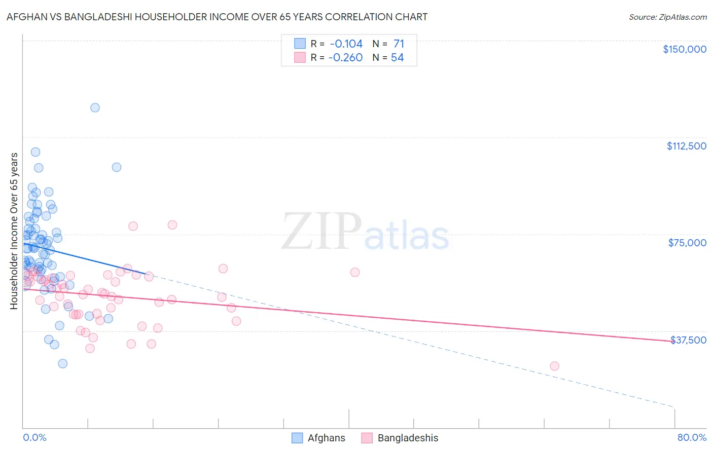 Afghan vs Bangladeshi Householder Income Over 65 years