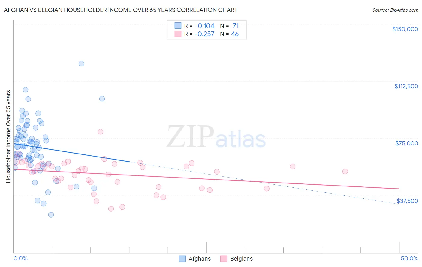 Afghan vs Belgian Householder Income Over 65 years
