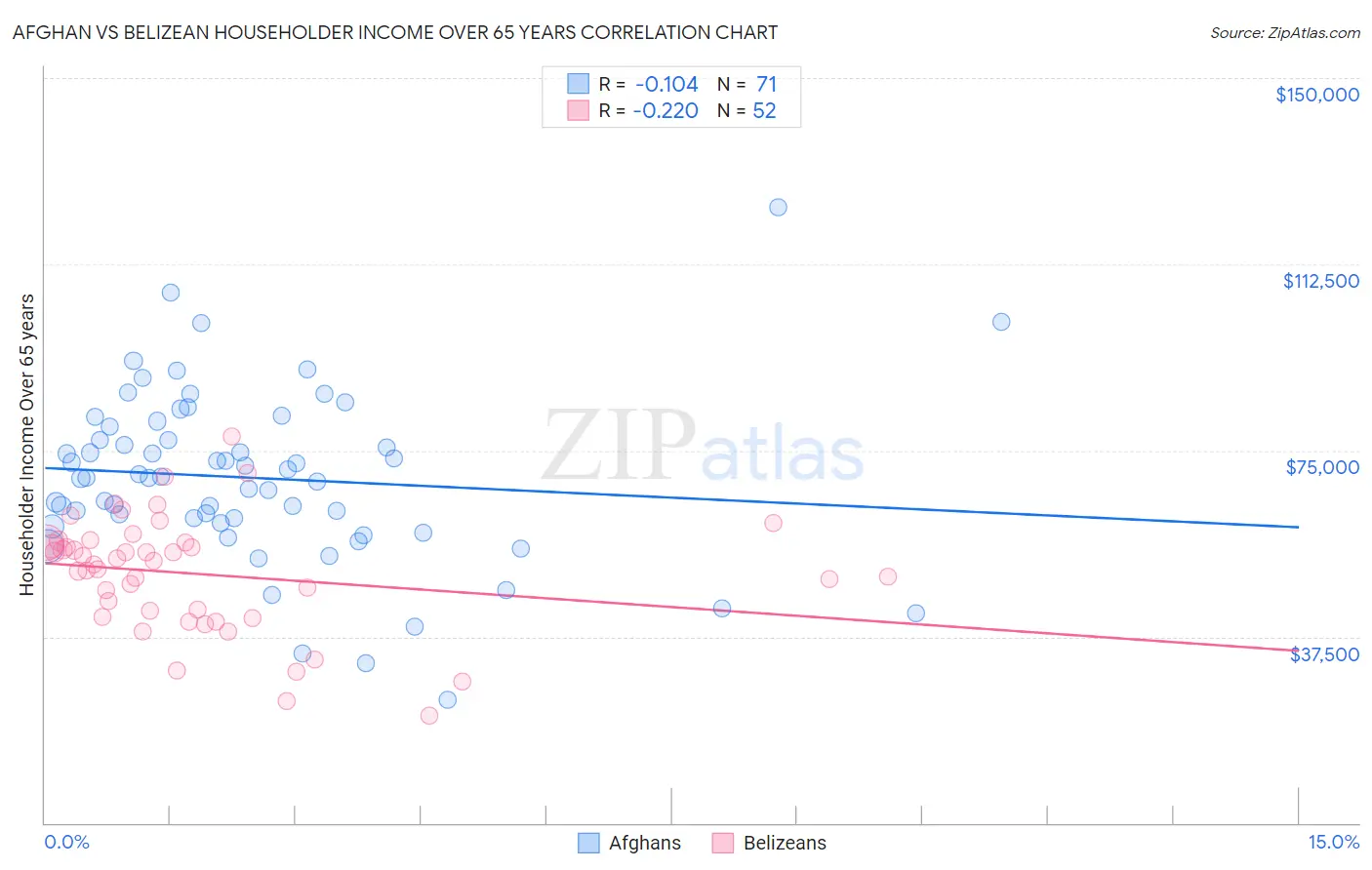 Afghan vs Belizean Householder Income Over 65 years