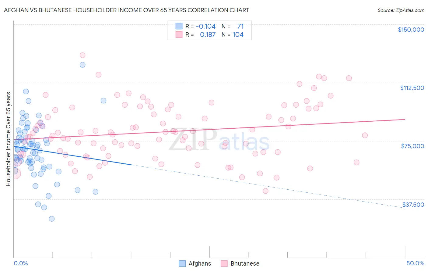 Afghan vs Bhutanese Householder Income Over 65 years