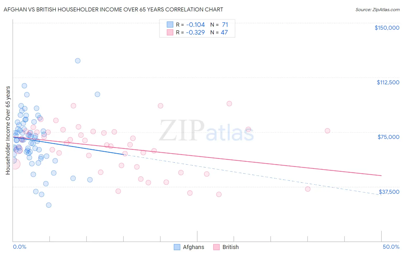 Afghan vs British Householder Income Over 65 years