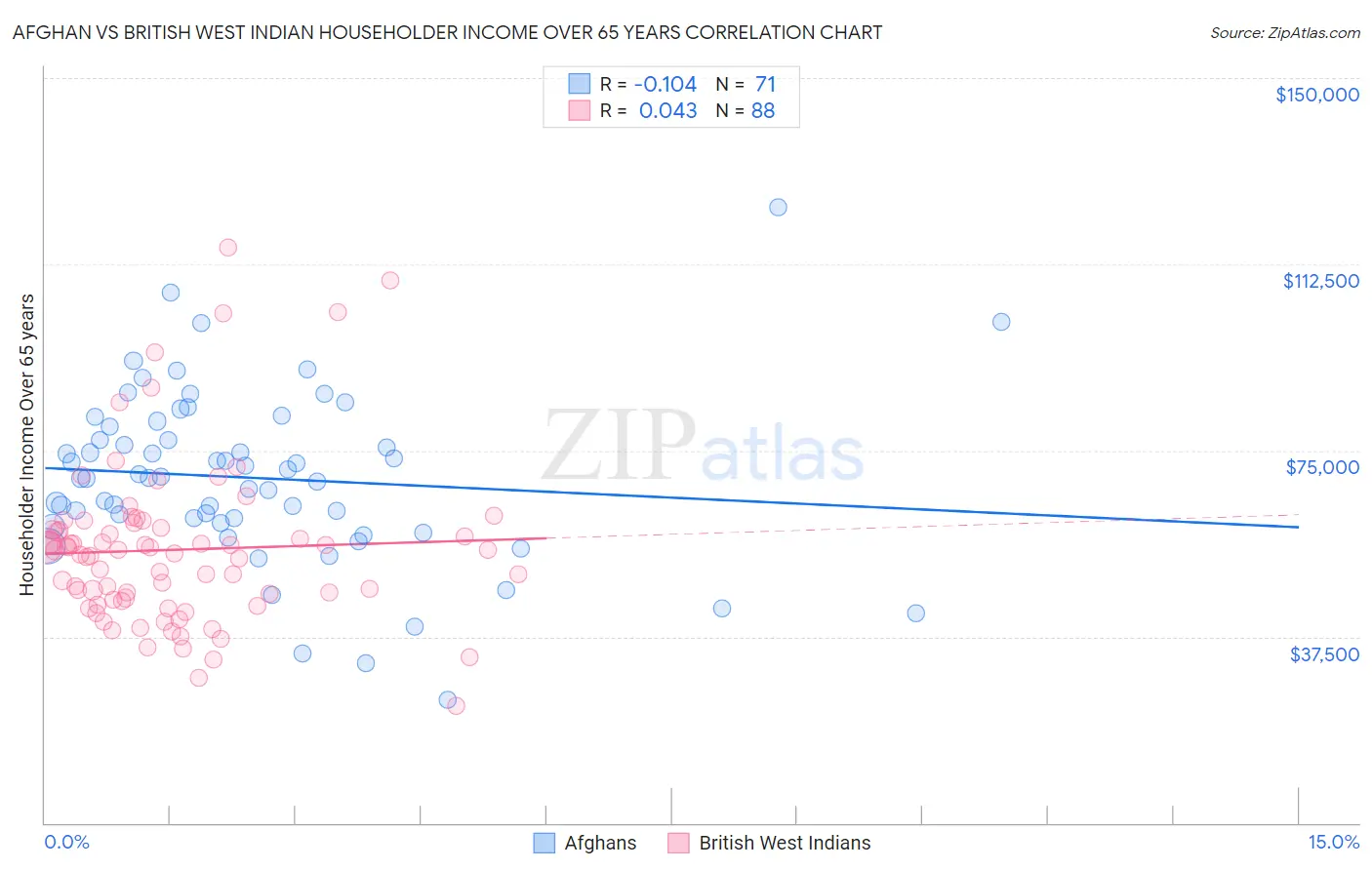 Afghan vs British West Indian Householder Income Over 65 years