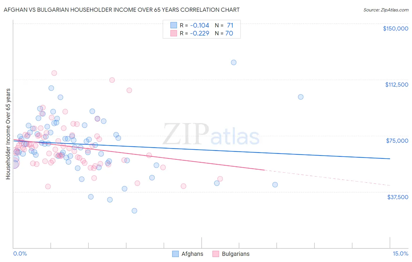 Afghan vs Bulgarian Householder Income Over 65 years
