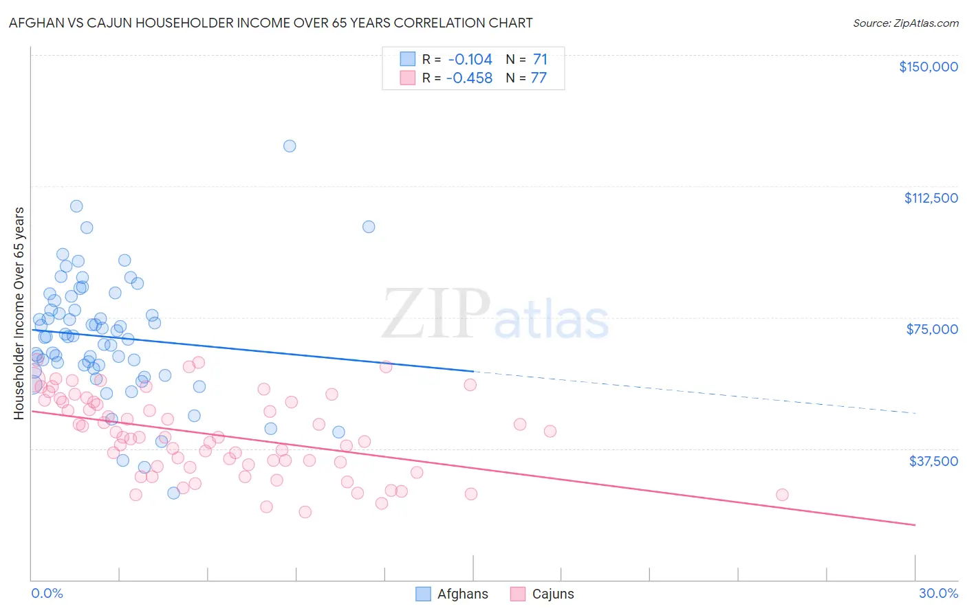 Afghan vs Cajun Householder Income Over 65 years